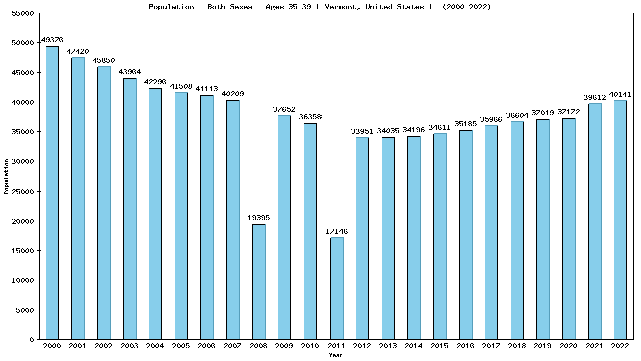 Graph showing Populalation - Male - Aged 35-39 - [2000-2022] | Vermont, United-states